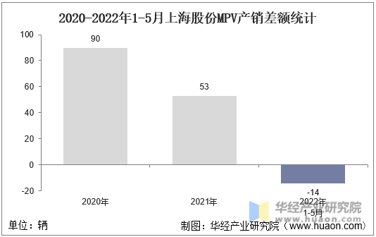 2020-2022年1-5月上海股份MPV产销差额统计