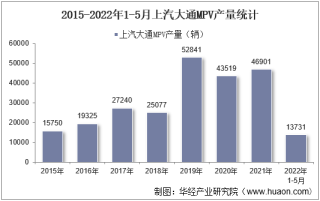 2022年5月上汽大通MPV产销量、产销差额及各车型产销量结构统计分析