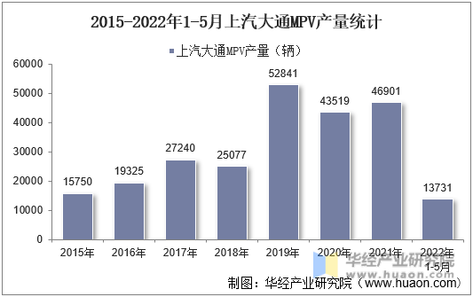2015-2022年1-5月上汽大通MPV产量统计