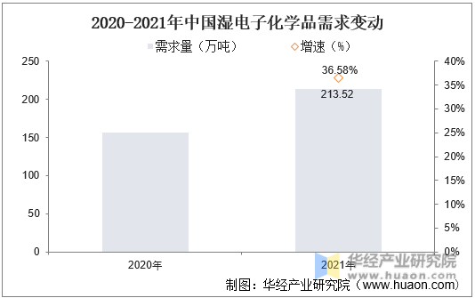 2020-2021年中国湿电子化学品需求变动