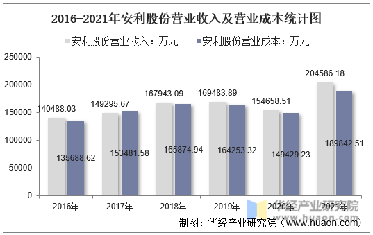 2016-2021年安利股份营业收入及营业成本统计图