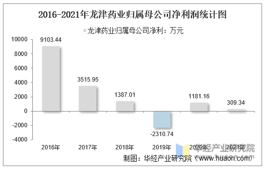 2016-2021年龙津药业归属母公司净利润统计图