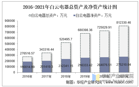 2016-2021年白云电器总资产及净资产统计图