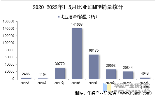 2020-2022年1-5月比亚迪MPV销量统计