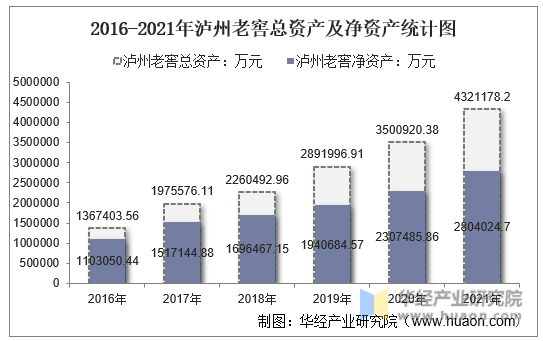 2016-2021年泸州老窖总资产及净资产统计图