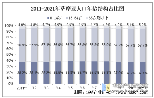 2011-2021年萨摩亚人口年龄结构占比图