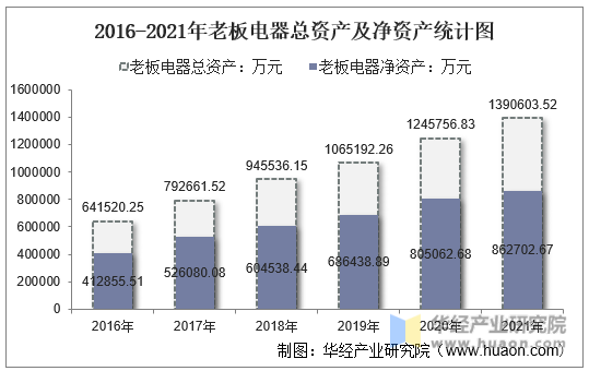 2016-2021年老板电器总资产及净资产统计图