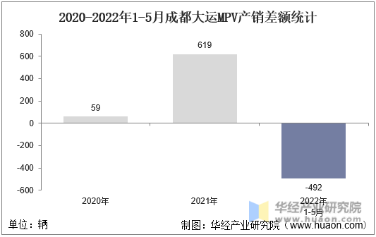 2020-2022年1-5月成都大运MPV产销差额统计