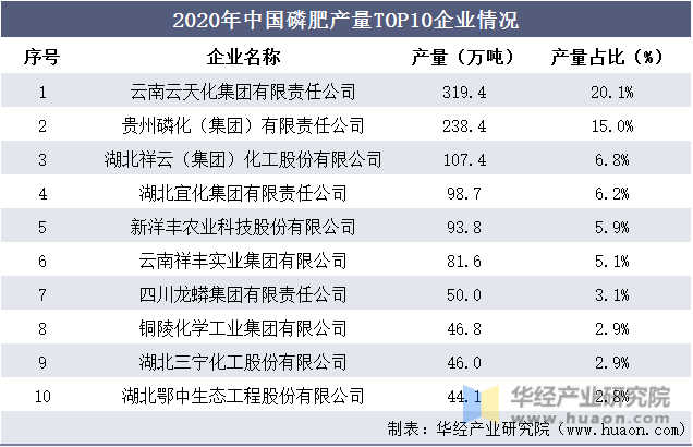 2020年中国磷肥产量TOP10企业情况