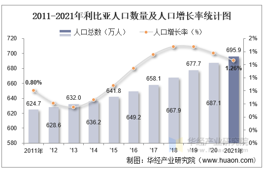 2011-2021年利比亚人口数量及人口增长率统计图