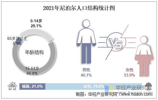 2021年尼泊尔人口结构统计图