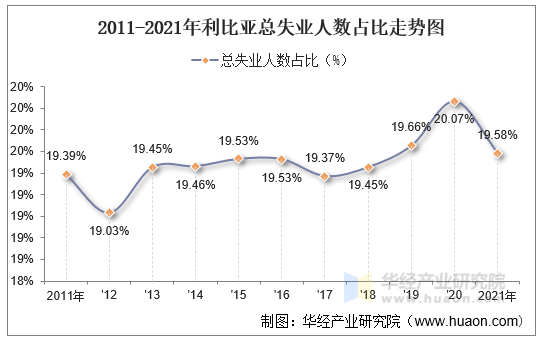 2011-2021年利比亚总失业人数占比走势图