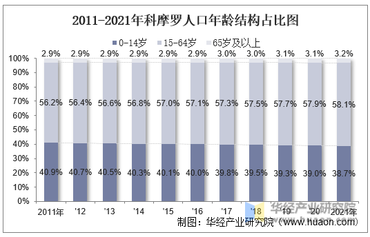 2011-2021年科摩罗人口年龄结构占比图