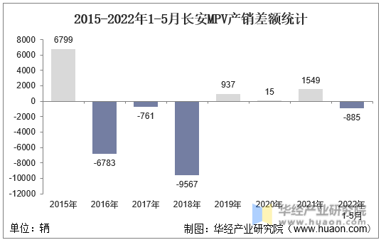 2015-2022年1-5月长安MPV产销差额统计