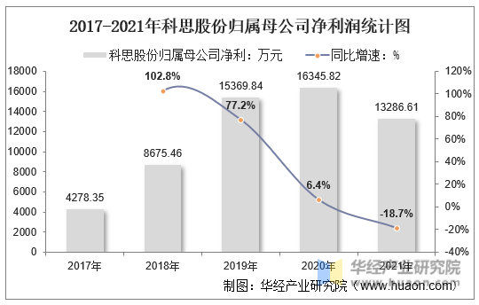 2017-2021年科思股份归属母公司净利润统计图