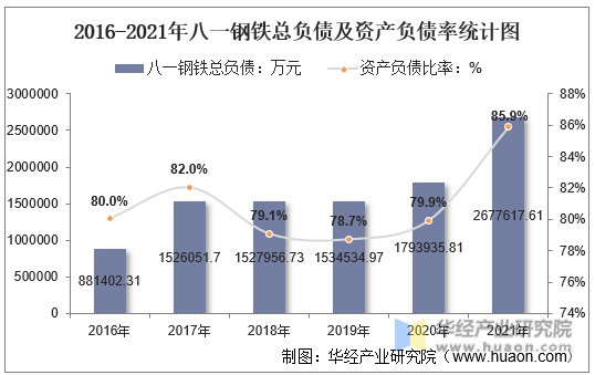 2016-2021年八一钢铁总负债及资产负债率统计图