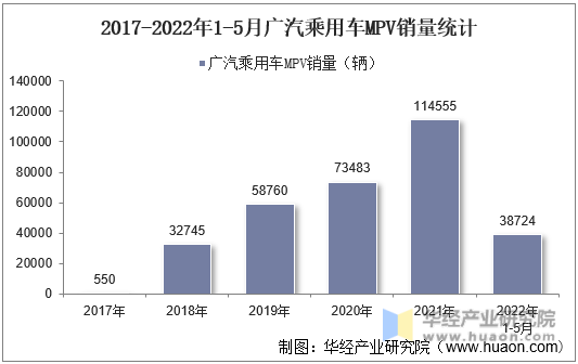 2017-2022年1-5月广汽乘用车MPV销量统计