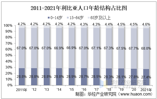 2011-2021年利比亚人口年龄结构占比图