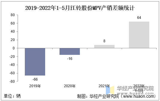 2019-2022年1-5月江铃股份MPV产销差额统计