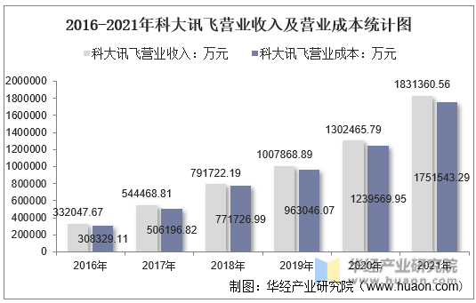 2016-2021年科大讯飞营业收入及营业成本统计图