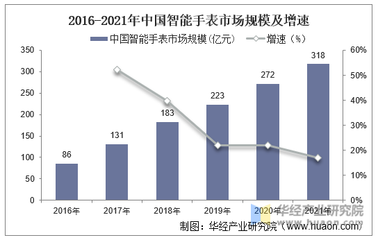 2016-2021年中国智能手表市场规模及增速