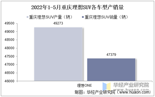 2022年1-5月重庆理想SUV各车型产销量