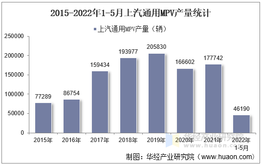 2015-2022年1-5月上汽通用MPV产量统计