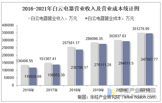 2016-2021年白云电器营业收入及营业成本统计图