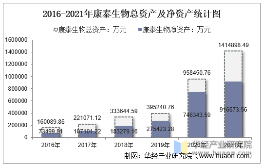 2016-2021年康泰生物总资产及净资产统计图