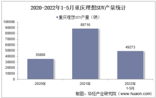 2022年5月重庆理想SUV产销量、产销差额及各车型产销量结构统计分析