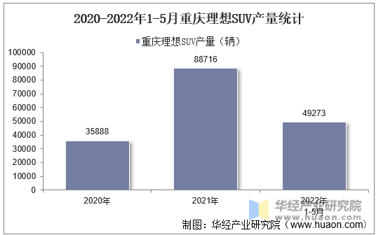 2020-2022年1-5月重庆理想SUV产量统计