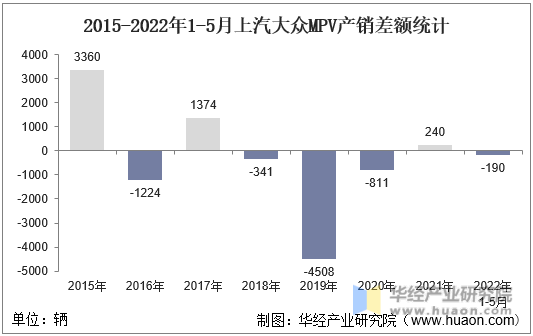 2015-2022年1-5月上汽大众MPV产销差额统计