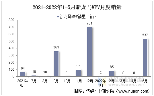 2021-2022年1-5月新龙马MPV月度销量