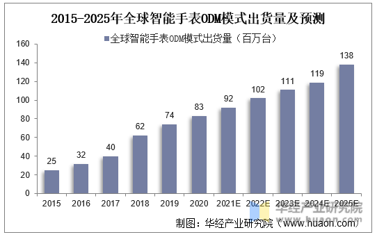 2015-2025年全球智能手表ODM模式出货量及预测