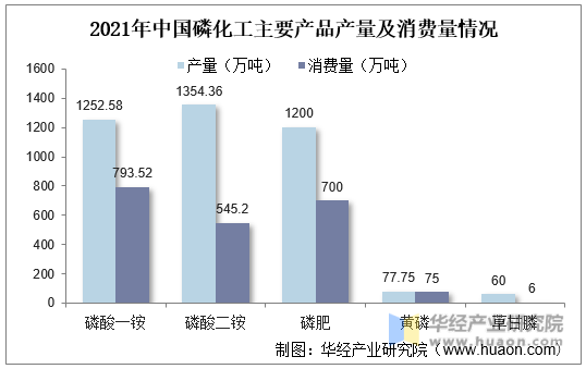 2021年中国磷化工主要产品产量及消费量情况