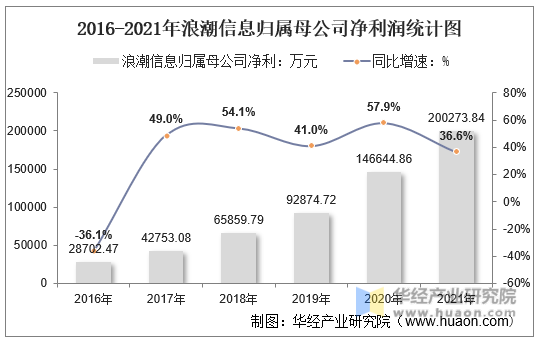 2016-2021年浪莎股份归属母公司净利润统计图