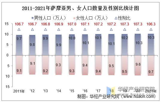 2011-2021年萨摩亚男、女人口数量及性别比统计图