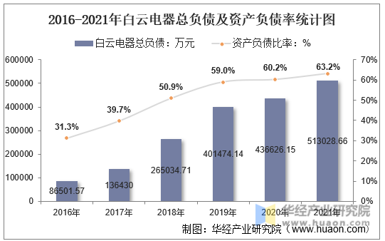 2016-2021年白云电器总负债及资产负债率统计图