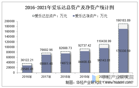 2016-2021年爱乐达总资产及净资产统计图