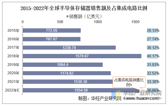 2015-2022年全球半导体存储器销售额及占集成电路比例