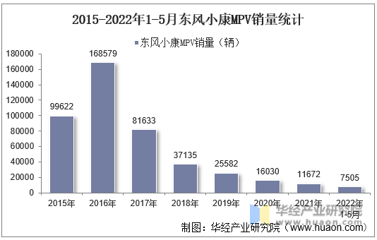 2015-2022年1-5月东风小康MPV销量统计