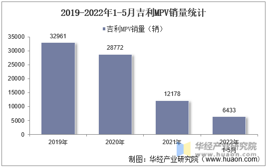 2019-2022年1-5月吉利MPV销量统计