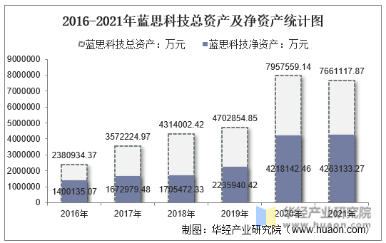 2016-2021年蓝思科技总资产及净资产统计图