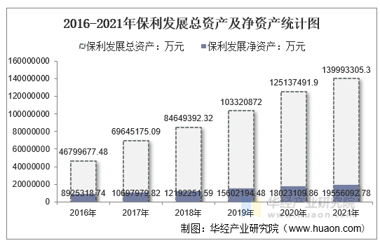 2016-2021年保利发展总资产及净资产统计图