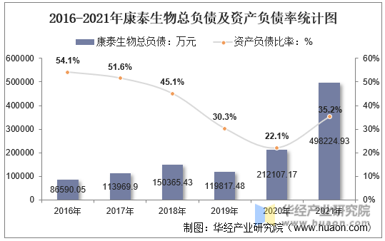 2016-2021年康泰生物总负债及资产负债率统计图