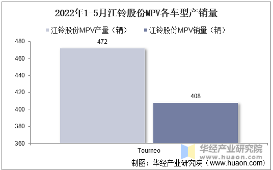 2022年1-5月江铃股份MPV各车型产销量