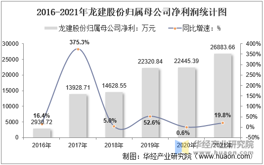 2016-2021年龙建股份归属母公司净利润统计图