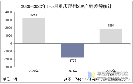 2020-2022年1-5月重庆理想SUV产销差额统计