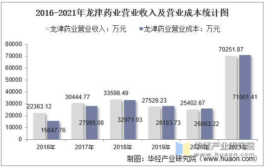 2016-2021年龙津药业营业收入及营业成本统计图