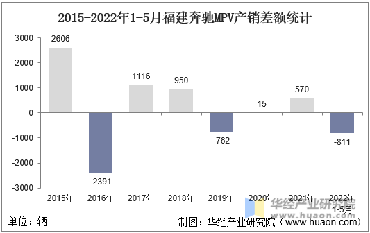 2015-2022年1-5月福建奔驰MPV产销差额统计